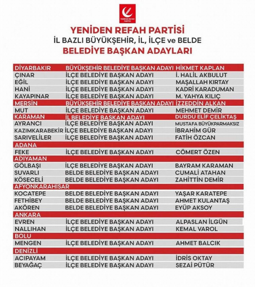  Yeniden Refah Partisi, 57 belediye başkan adayını daha açıkladı. Adayları açıklanan yerler arasında İstanbul ve Ankara'daki ilçelerin de bulunması dikkat çekti.