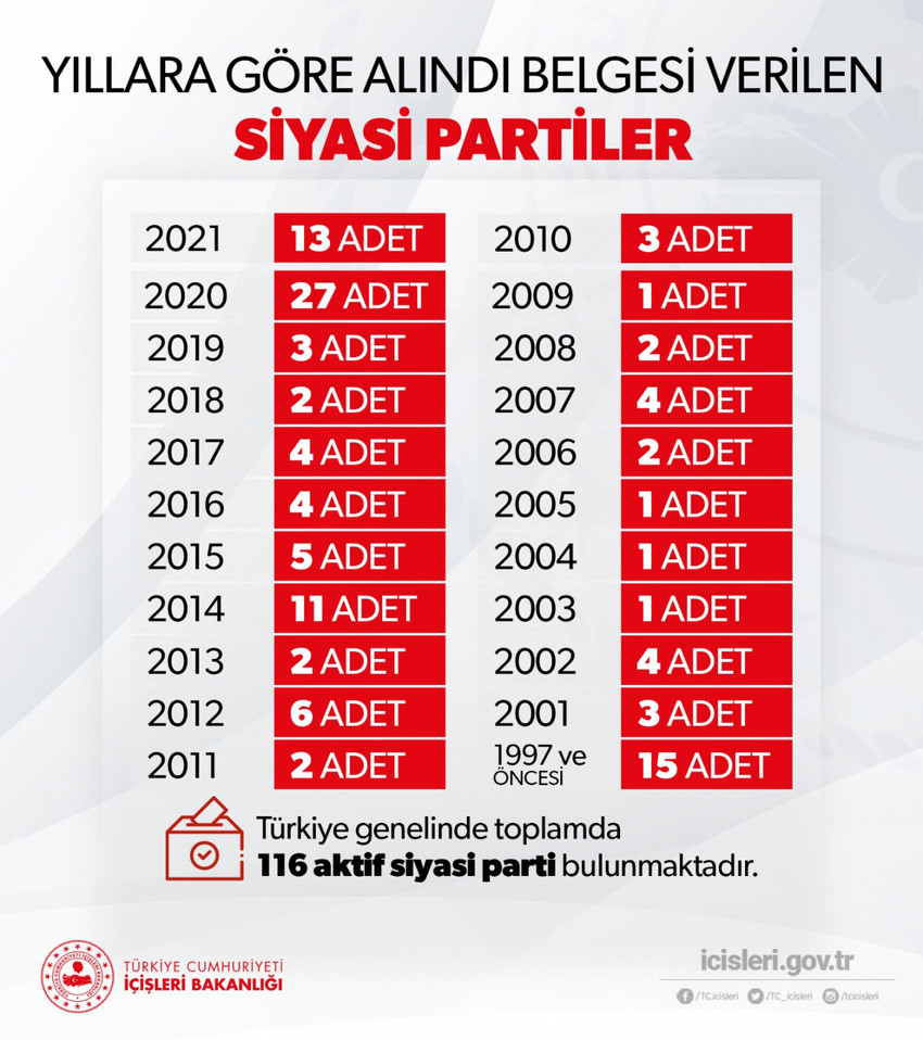 Türkiye'deki aktif siyasi parti sayısı açıklandı - Resim : 1