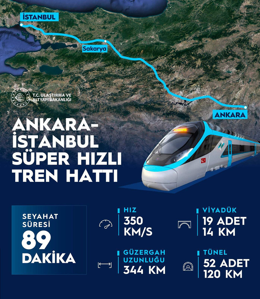Ulaştırma ve Altyapı Bakanı Adil Karaismailoğlu, Ankara-İstanbul arasında süper hızlı tren hattı projesini seçim sonrasında başlatacaklarını belirterek, "Tren saatte 350 kilometre hıza ulaşacak. Ankara-İstanbul arasında yapılacak süper hızlı tren hattı ile seyahat süresi 89 dakika sürecek" dedi.