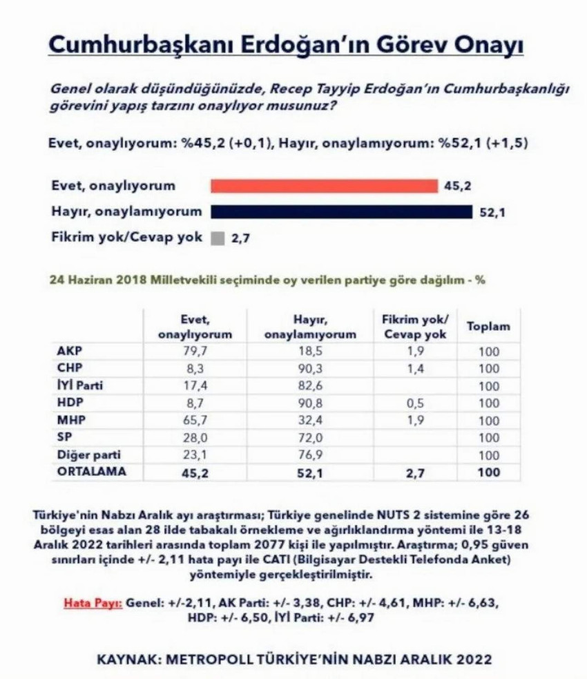 MetroPOLL Araştırma Cumhurbaşkanı Erdoğan'ın görev onayı anketi sonuçları