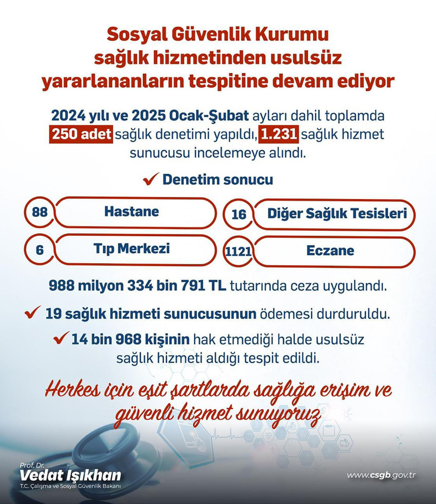 Çalışma ve Sosyal Güvenlik Bakanı Vedat Işıkhan, sağlık hizmetlerinden usulsüz yararlananlara yönelik 988 milyon liradan fazla ceza uygulandığını açıkladı. 