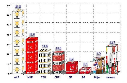 İşte son seçim anketi