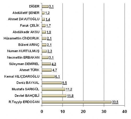 İşte son seçim anketi