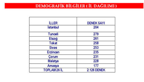 Alevi anketinden çarpıcı sonuçlar