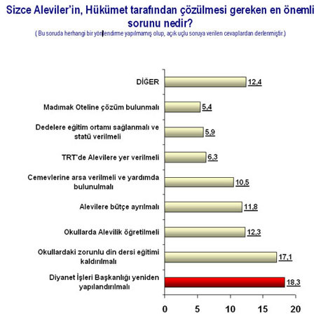 Alevi anketinden çarpıcı sonuçlar