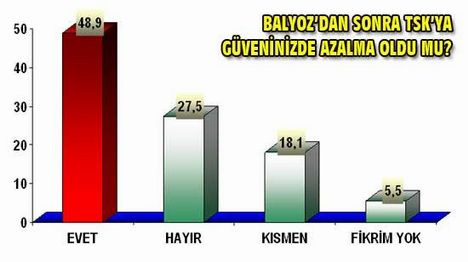 Hükümetin söylemleri bu ankette birleşmiş