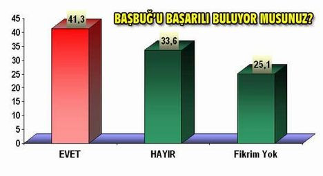 Hükümetin söylemleri bu ankette birleşmiş