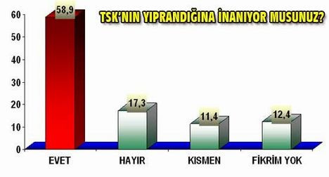 Hükümetin söylemleri bu ankette birleşmiş