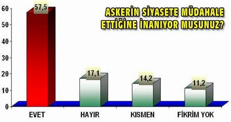 Hükümetin söylemleri bu ankette birleşmiş