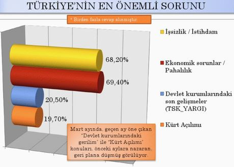 Sonardan son seçim anketi