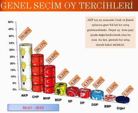 Sonardan son seçim anketi