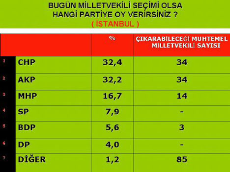 Marmara araştırmasında son durum