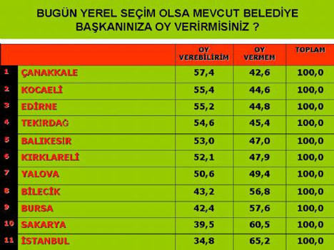 Marmara araştırmasında son durum