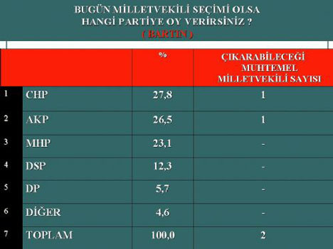 AKP Karadenizde fark atıyor