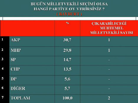 AKP Karadenizde fark atıyor