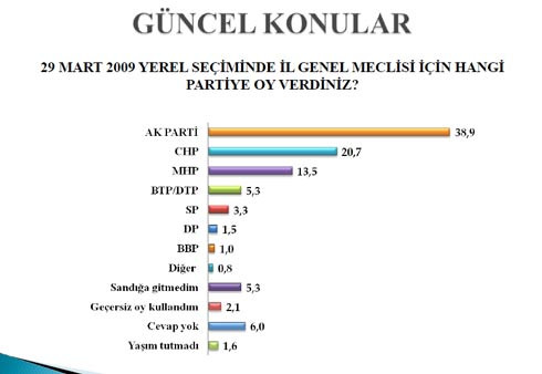 AKP bu ankette fark attı