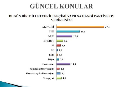 AKP bu ankette fark attı