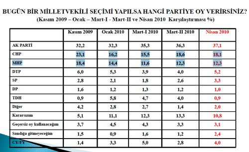 AKP bu ankette fark attı