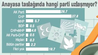 AK Partinin coştuğu seçim anketi