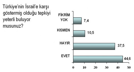 Saldırıdan sonra ilk anket