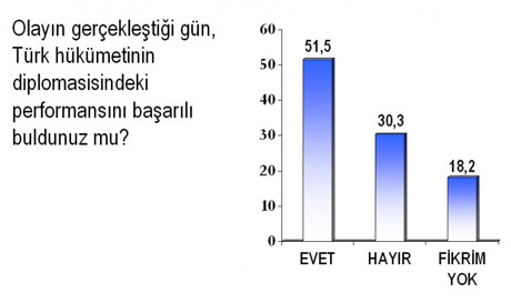 Saldırıdan sonra ilk anket