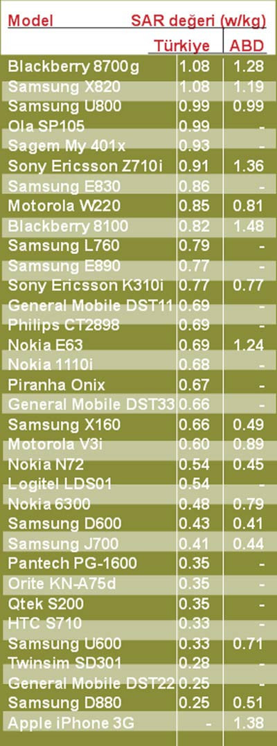 Telefonların radyasyon oranları