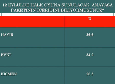 Bugün seçim olsa...