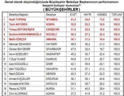 En başarılı Belediye Başkanları anketi