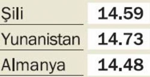 Bildten ilginç araştırma!