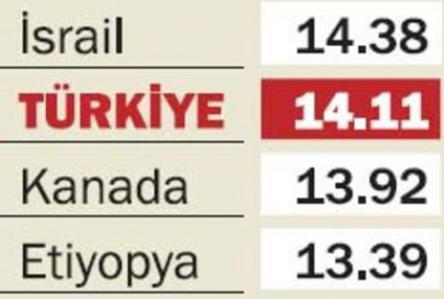Bildten ilginç araştırma!