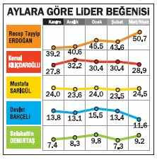 Egede CHP lider!