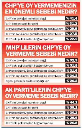 Egede CHP lider!