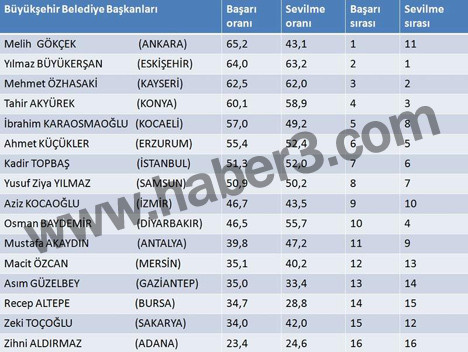 Yerel seçim anketinden sürpriz sonuçlar