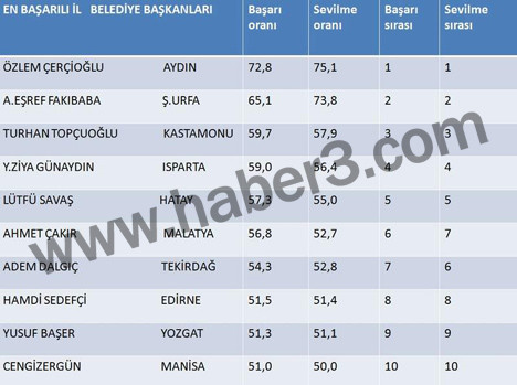 Yerel seçim anketinden sürpriz sonuçlar