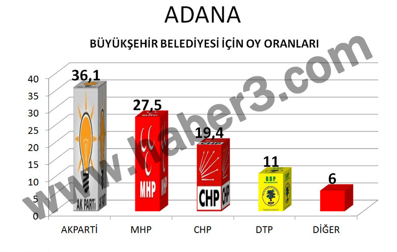 Yerel Seçim anketi