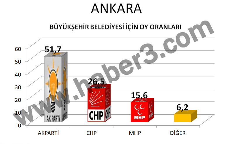 Yerel Seçim anketi