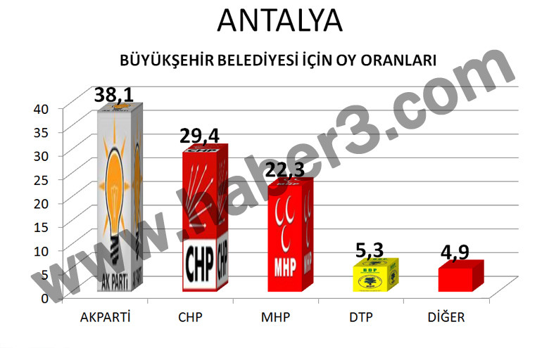 Yerel Seçim anketi