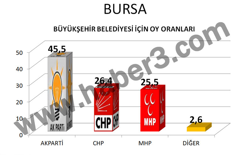 Yerel Seçim anketi