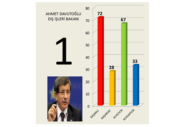 İşte hükümetin en başarılı bakanı