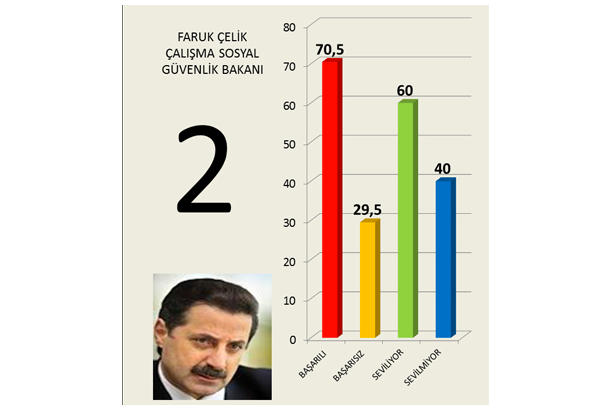 İşte hükümetin en başarılı bakanı