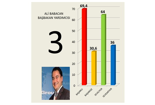 İşte hükümetin en başarılı bakanı