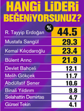 Bu gün seçim olsaydı sonuçlar ne olurdu?
