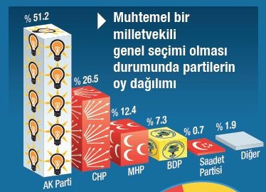 Son ankette partilerin oy oranları