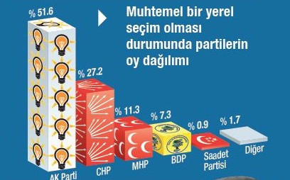 Son ankette partilerin oy oranları