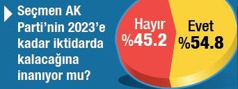 Son ankette partilerin oy oranları