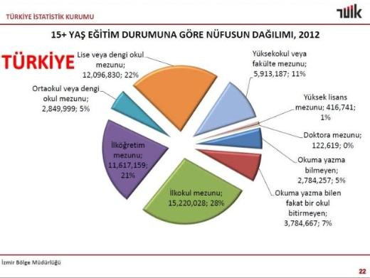 Eğitim istatistiklerinde çarpıcı sonuçlar