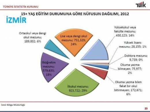Eğitim istatistiklerinde çarpıcı sonuçlar