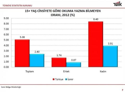 Eğitim istatistiklerinde çarpıcı sonuçlar