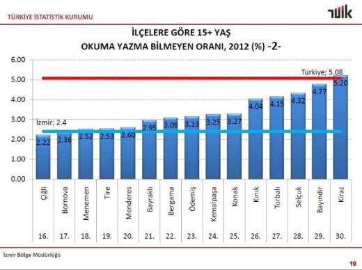 Eğitim istatistiklerinde çarpıcı sonuçlar
