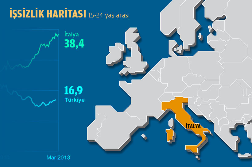 Avrupadaki genç işsiz rakamı ürkütüyor!